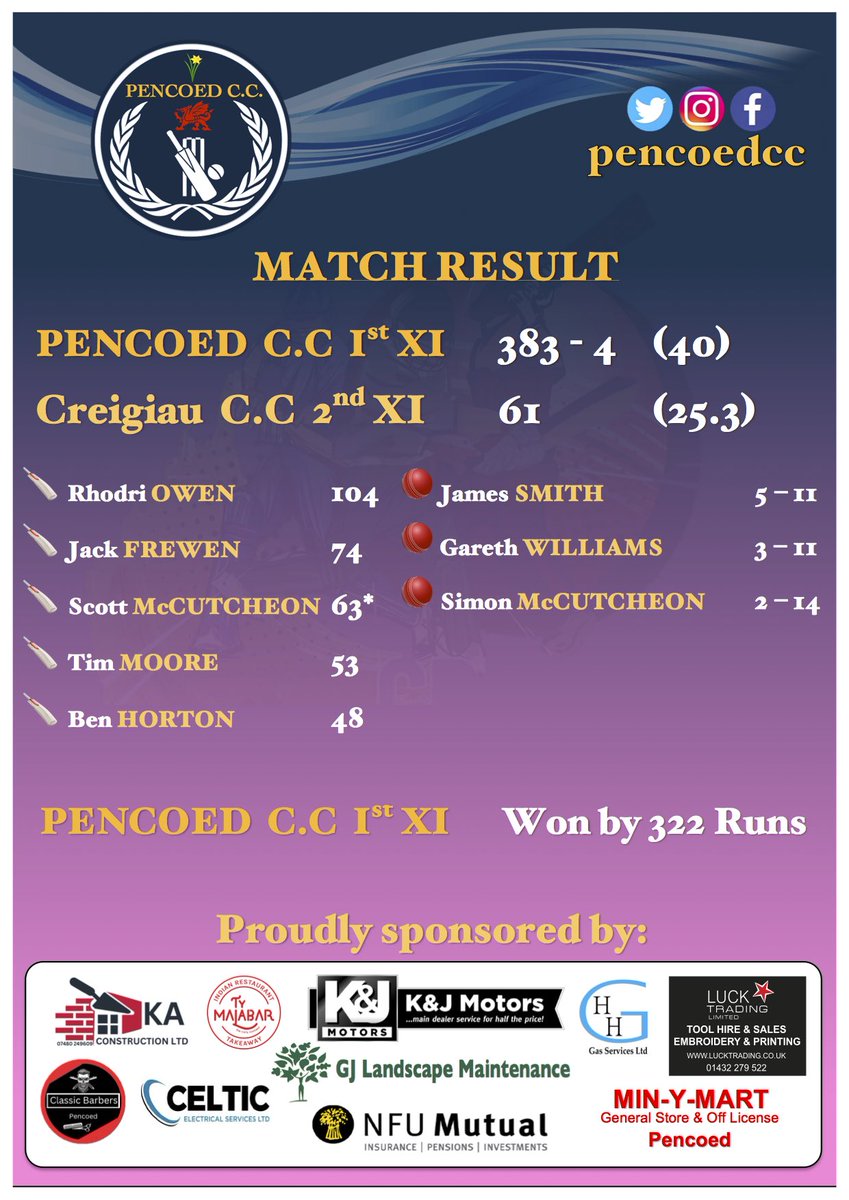 Pencoed C.C (@pencoedcc) on Twitter photo 🚨MATCH RESULT!🚨
Pencoed Win by 322 Runs ✅
2️⃣ x 💯+ Partnerships 🤝
1️⃣ x Century 🏏
3️⃣ x Half Centuries 🏏
1️⃣ x 5️⃣ Wicket Haul 🎳
3️⃣5️⃣ x 4️⃣’s
1️⃣4️⃣ x 6️⃣’s
Some big numbers, new-era records & an all-round strong display of cricket to wrap up a big win over <a href="/CreigiauCC/">Creigiau CC</a> 2’s👌 🚨MATCH RESULT!🚨
Pencoed Win by 322 Runs ✅
2️⃣ x 💯+ Partnerships 🤝
1️⃣ x Century 🏏
3️⃣ x Half Centuries 🏏
1️⃣ x 5️⃣ Wicket Haul 🎳
3️⃣5️⃣ x 4️⃣’s
1️⃣4️⃣ x 6️⃣’s
Some big numbers, new-era records & an all-round strong display of cricket to wrap up a big win over <a href="/CreigiauCC/">Creigiau CC</a> 2’s👌