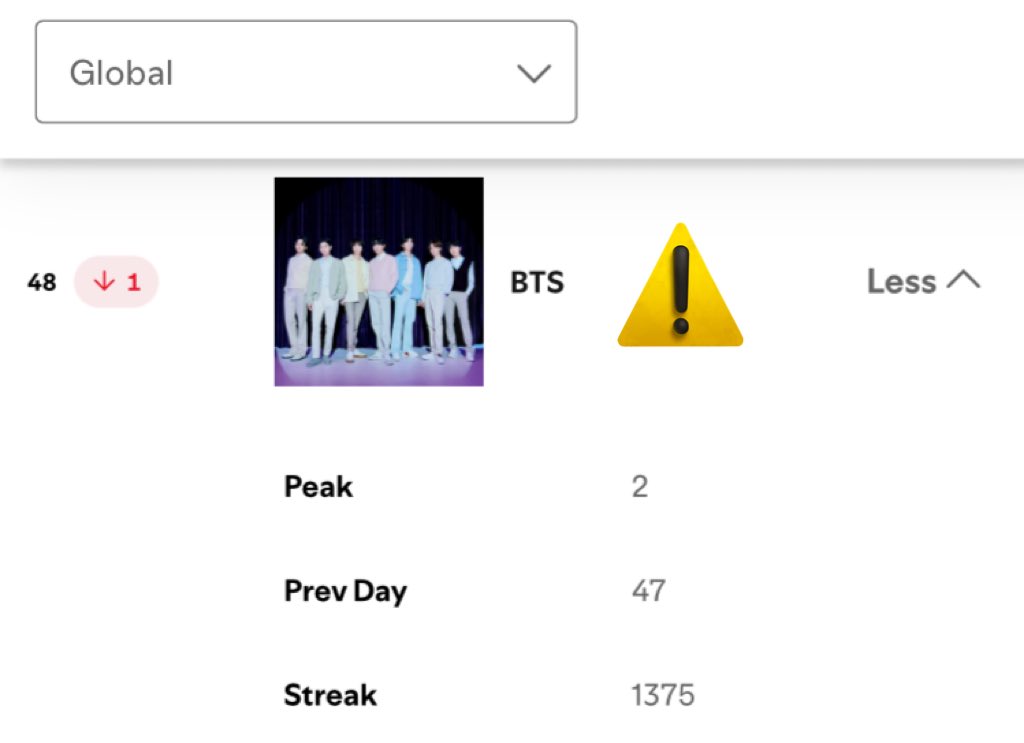 goeskthh's tweet image. BTS ESTÁ A PUNTO DE QUEDAR FUERA DEL TOP 50 DEL DAILY TOP ARTISTS, CUÁNDO VAN A DESPERTAR?????!!!🚨⚠️
Acabamos de tener lanzamiento y solo han bajado desde entonces, NO SUELTEN EL STREAM GRUPAL🙏🏻
STREAM FOR BTS
STREAM PERMISSION TO DANCE LIVE ALBUM
#PTD_ON_STAGE_LIVE