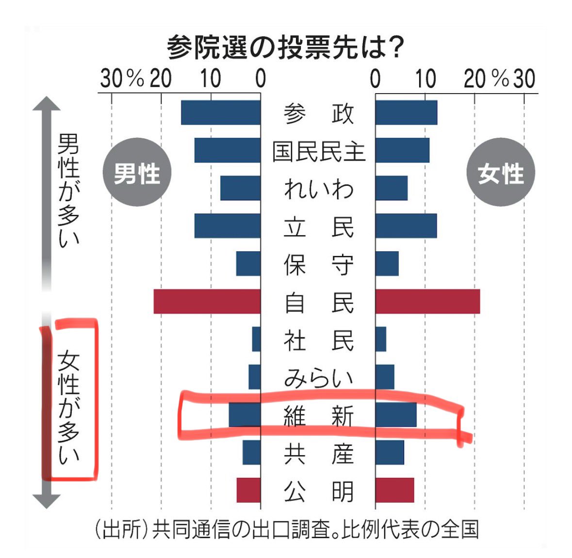 yoshihira_t's tweet image. 【ご意見お願いします】
参院選比例の維新への投票比率は
「女性 > 男性」です。各党と比較しても女性比率が高くなっています。
分析データがないのでその要因把握はできませんが、皆さんは何故だと思われますか?
女性からの支持を更に高めつつ、男性からも支持を得ていく為に参考にしたいです。…
