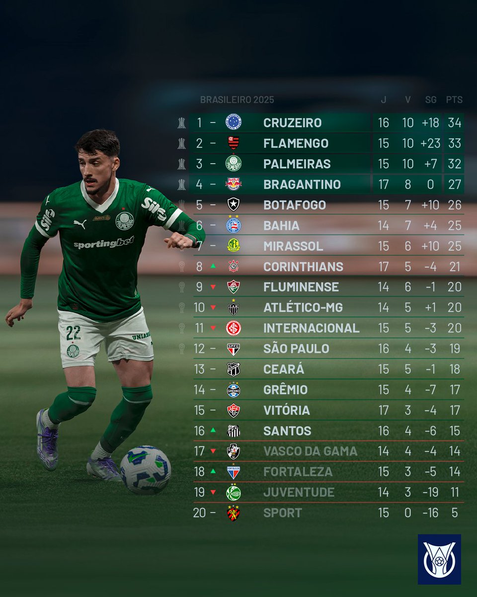 Tabela atualizada.

Verdão com dois jogos a menos.

Vamos pra cima!

📎 Palmeiras