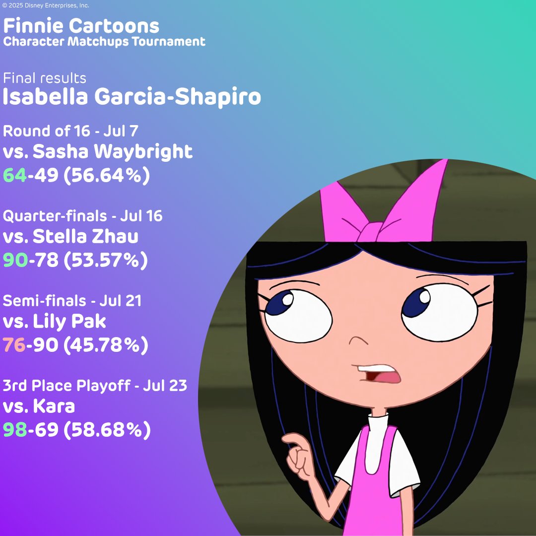FinnieCartoons's tweet photo. Here's the final results of female's matchups!

1. Lily Pak (2025 Best Character, Best Female Character)
2. Kiff Chatterley
3. Isabella Garcia-Shapiro
4. Kara https://t.co/yO5kGQi5Fg