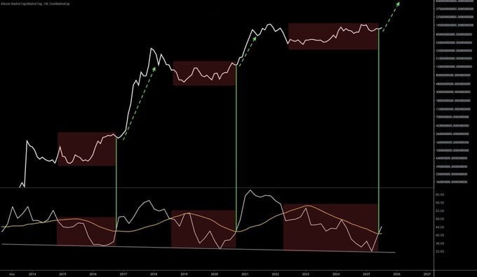 techconcatalina's tweet image. 🎯ANTICIPAR la temporada de las ALTCOINS podría ser más fácil de lo que parece
¿Empieza una nueva altseason y un superciclo #cripto? Los indicadores técnicos y macro apuntan a que sí
🗣CZ: "El Altcoin Season Index está aumentando. Pronto habrá una temporada de FOMO"
1. Bitcoin…