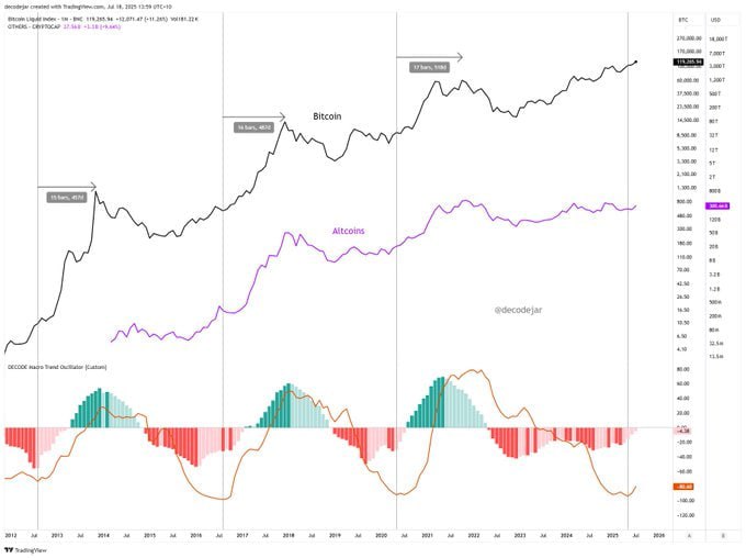 techconcatalina's tweet image. 🎯ANTICIPAR la temporada de las ALTCOINS podría ser más fácil de lo que parece
¿Empieza una nueva altseason y un superciclo #cripto? Los indicadores técnicos y macro apuntan a que sí
🗣CZ: "El Altcoin Season Index está aumentando. Pronto habrá una temporada de FOMO"
1. Bitcoin…