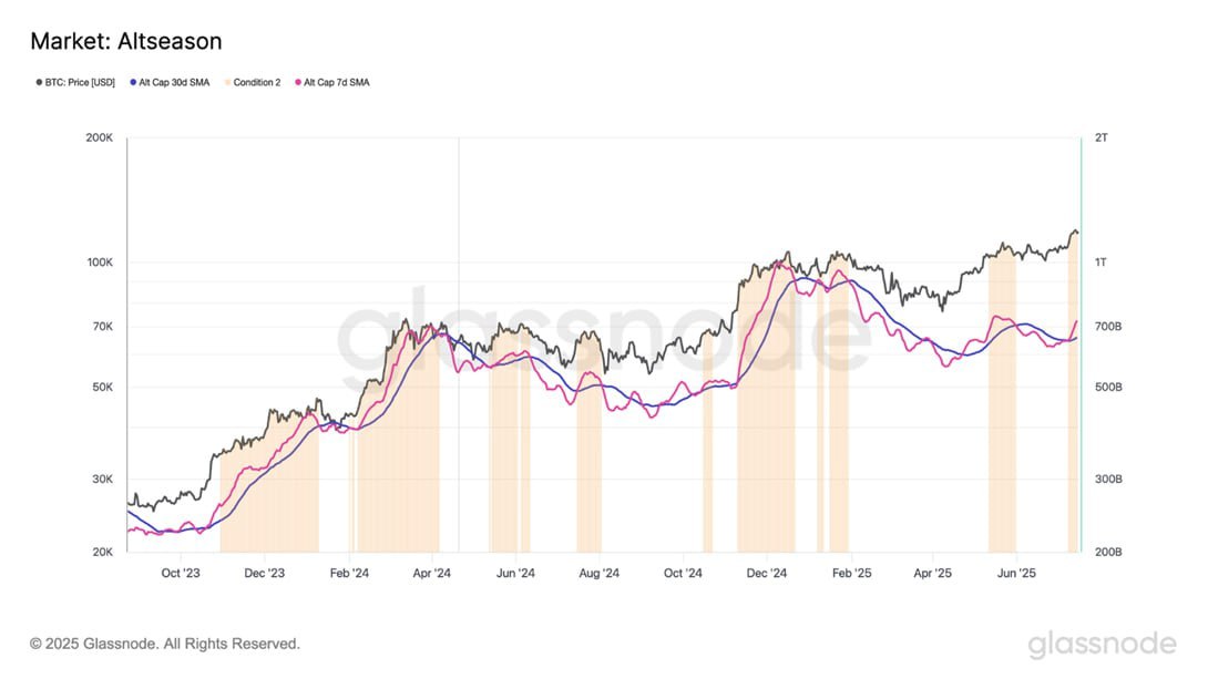 MikybullCrypto's tweet image. ALTCOINS SEASON TRIGGERED
GLASSNODE INDICATES THAT;
🔹CAPITAL FLOWING INTO ETHEREUM AND BITCOIN
🔹STABLECOIN SUPPLY RISING
🔹 GOLDEN CROSS ON ALTS CAP