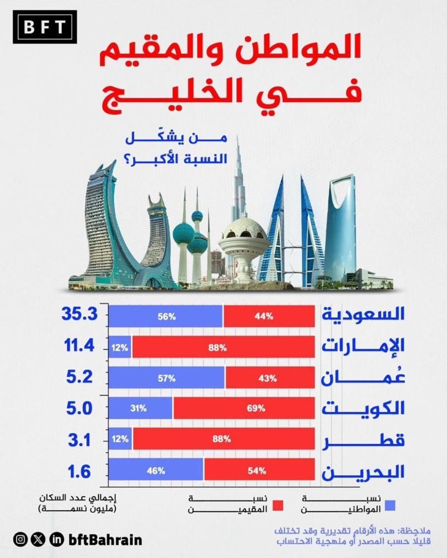 msoa1953's tweet image. نسب المواطنين للاجانب او المقيمين في دول مجلس التعاون لدول الخليج العربية :-