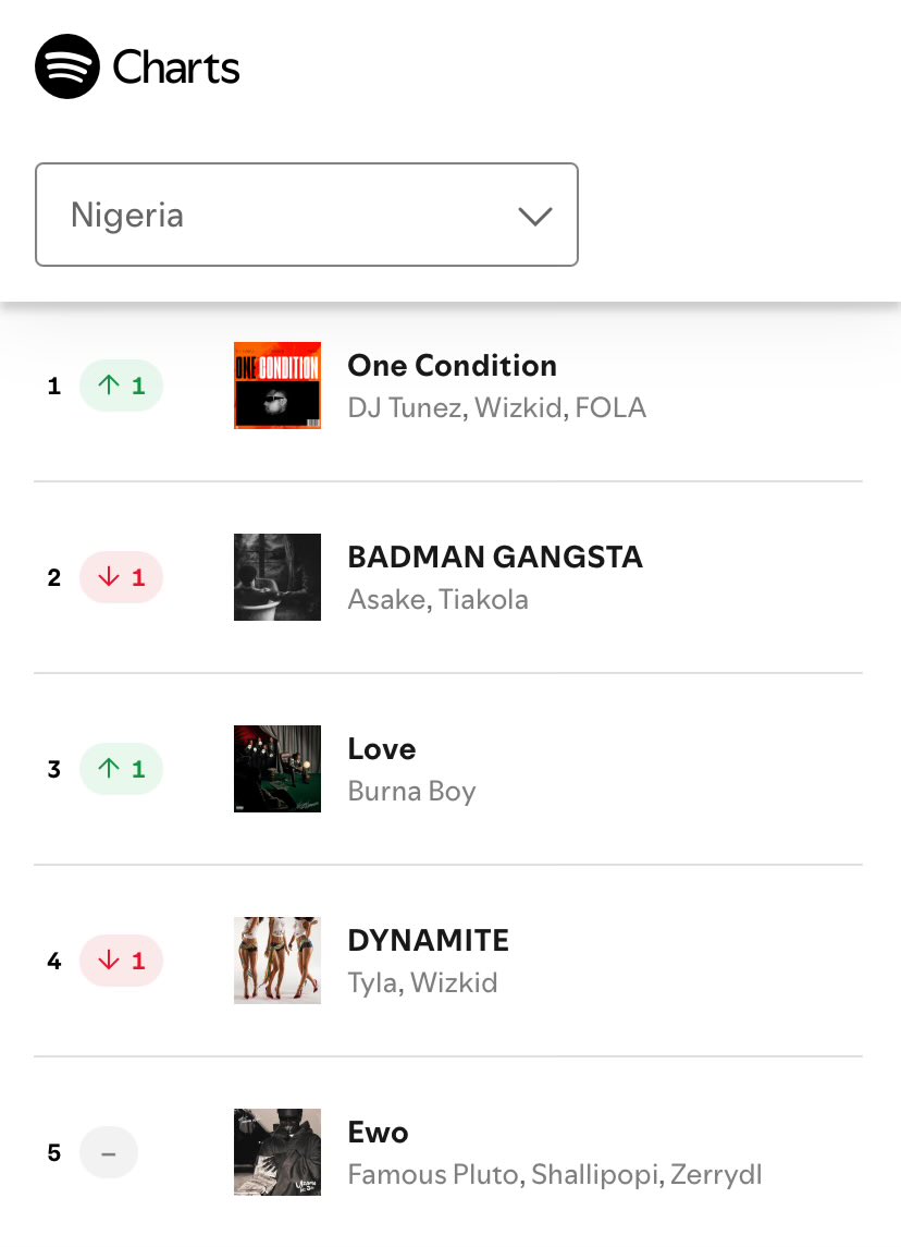 thedebuthub's tweet image. DJ Tunez, Wizkid & FOLA’s “One Condition” rises to #1(+1) on Spotify Nigeria Daily Top Songs Chart with 396K streams.
— It’s now DJ Tunez’s first #1. 👏🏾