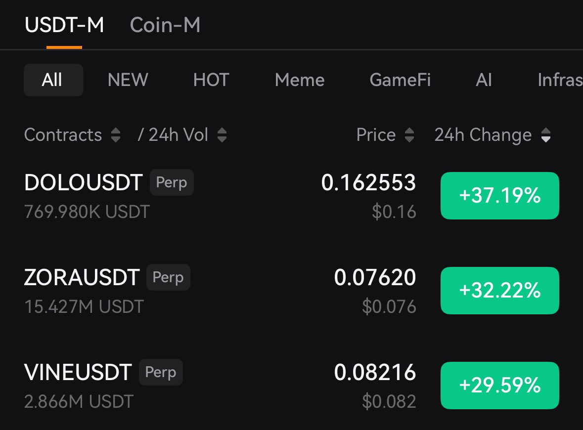 BloFin_Official's tweet image. The top-performing #crypto on BloFin in the last 24 hours:
1️⃣ $DOLO-USDT @Dolomite_io
2️⃣ $ZORA-USDT @zora
3️⃣ $VINE-USDT
Start your trading journey today ⬇️
blofin.com/futures/BTC-US…