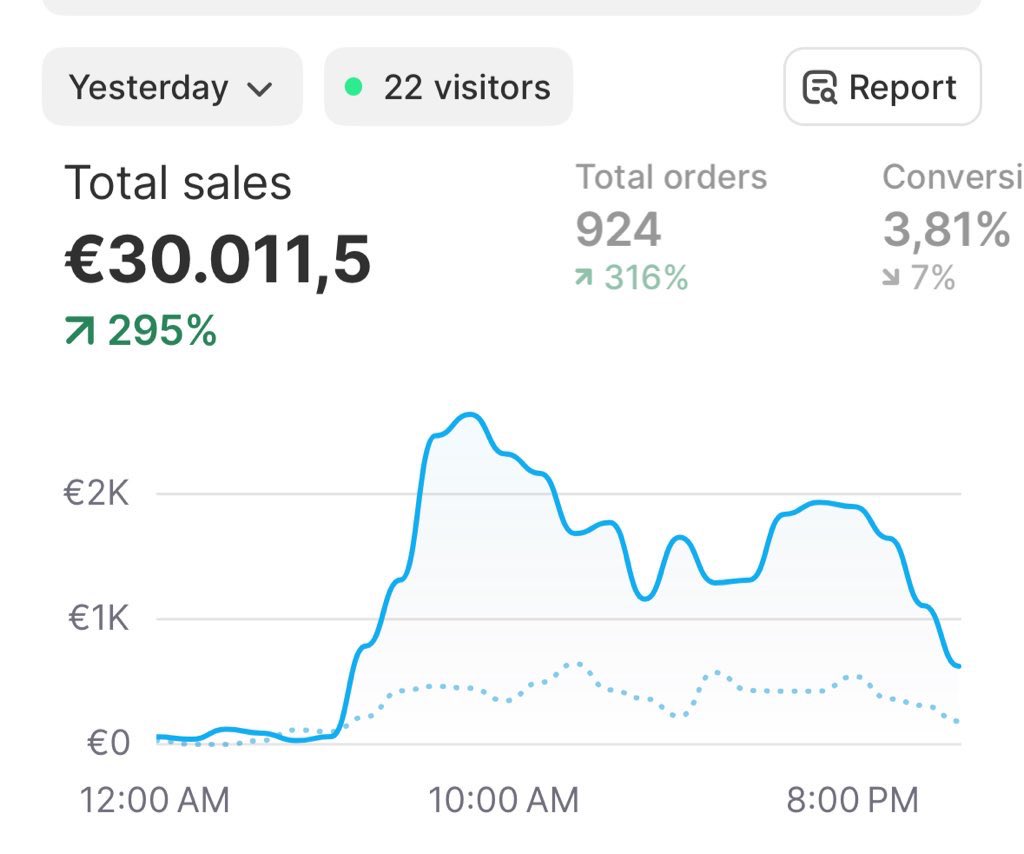 Stizj's tweet photo. I would never make this rev if I stayed “grinding” in my room the whole day.

Network is so important. That’s why I’m organizing an network dinner next week in Amsterdam. All killer ECOM players. 

We only got 6/20 spots left 💪

Dm or reply if you want to join the table
(Experienced people only!)