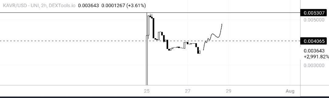 DMTLAND_'s tweet image. Got myself into $KAVR
This Chainlink-powered project provides real-time protection of funds to discover DeFi: claim detection, coverage confirmation and much more to be protected from rekt.
Mcap only 360K right now so enough time for growth. Going to monitor how this goes…