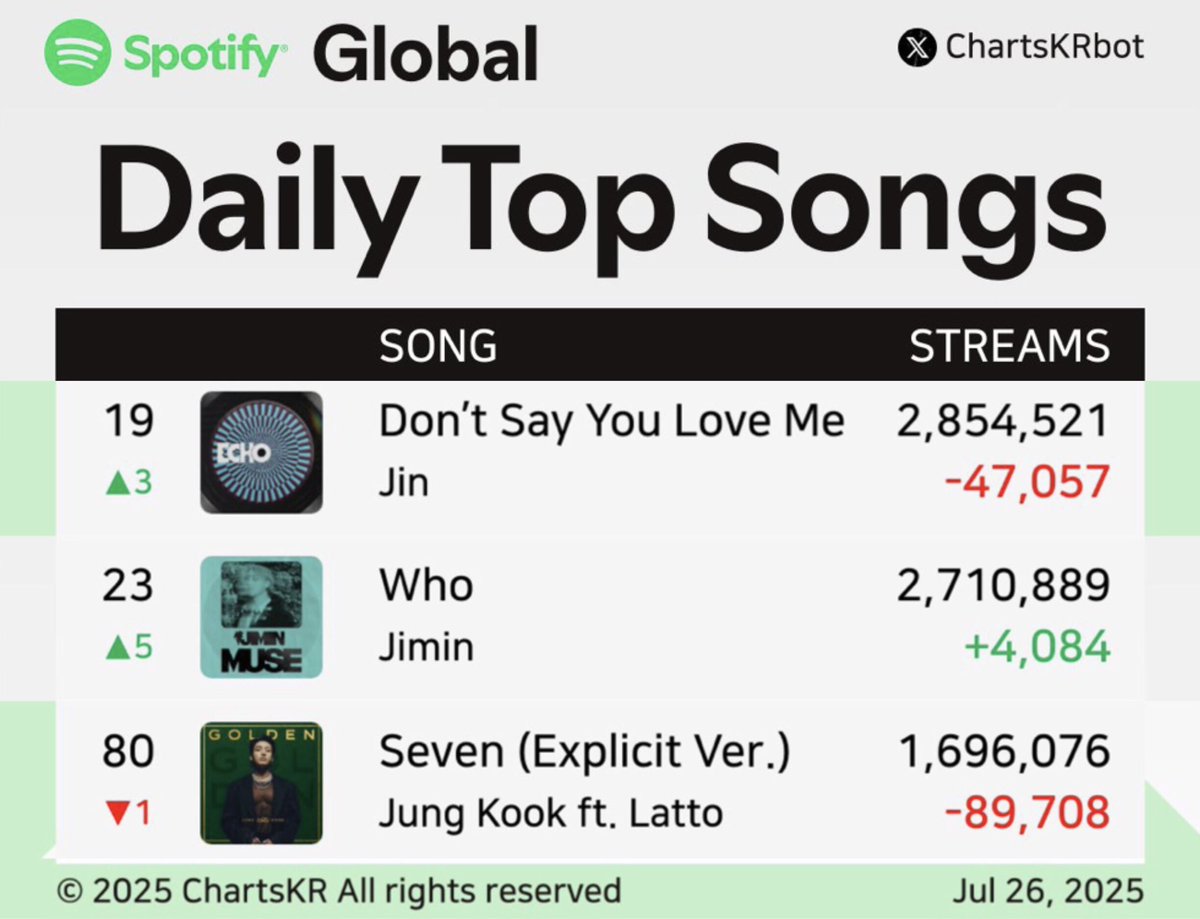 goeskthh's tweet image. Sepan que ya tenemos solo TRES CANCIONES EN EL GLOBAL actualmente. KIG, WA, PTD (Live) NO volvieron a ingresar, ¿Qué estamos esperando?🚨⚠️
ALÁRMENSE! Busquemos re-ingresos, TODO verde, nuevos reconocimientos para los tannies como grupo e individualmente. ¿Se animan? STREAM!😭🙏🏻