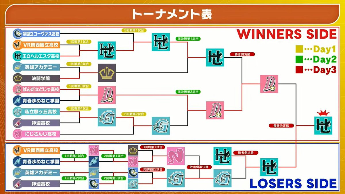 MYA_Server's tweet image. ヘル高、本戦で5戦しちょる
#にじ甲2025day3 #にじ甲2025
