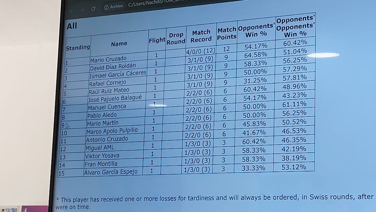Los #MálagaRockets vuelven a hacerlo… 2 de nuestros agentes se presentaron hoy al #leaguechallenge de <a href="/LaCienagaHobby/">La Cienaga Hobby Shop</a> y coronaron los dos primeros escalones del podio 🥇🥈
<a href="/flackodoceuno/">FLVCKO.12UNO</a> <a href="/tupochan/">TuPo! 🚀</a> enhorabuena! #PokemonTCG