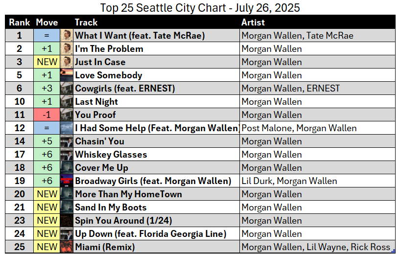 MorganChart's tweet image. .@MorganWallen charted 17 songs on the Top 25: Seattle City Apple Music Chart yesterday (July 26, 2025)
He claims the entire Top 3 with tracks from "I'm The Problem"!
*limit 3 songs per album