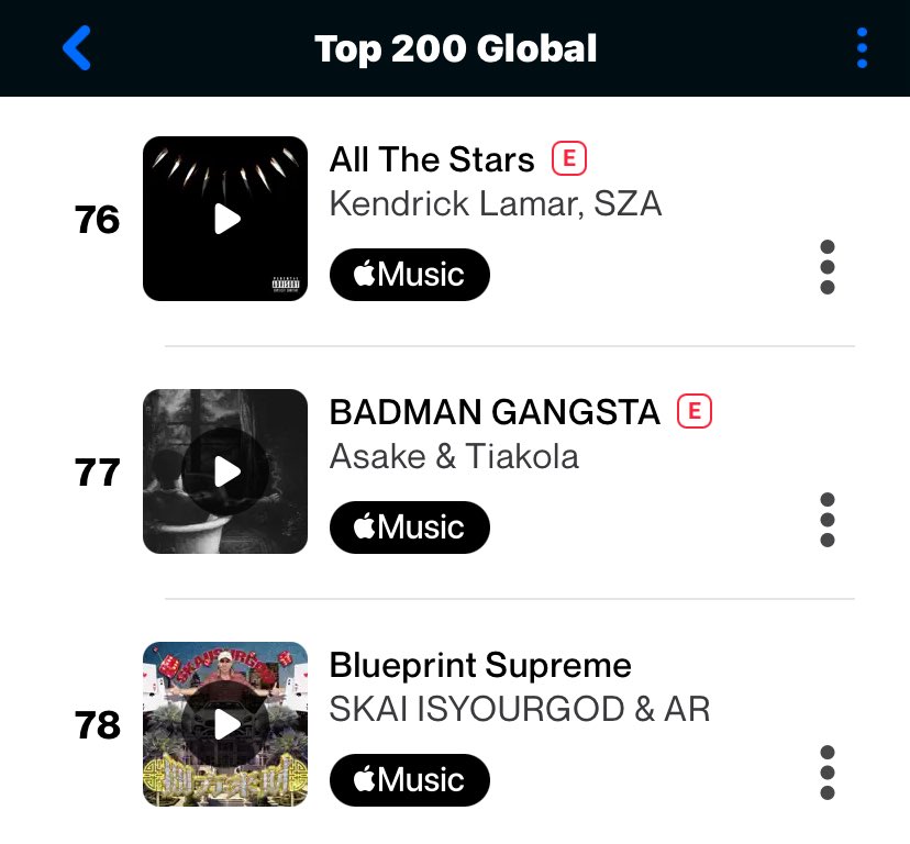 thedebuthub's tweet image. Asake & Tiakola’s “BADMAN GANGSTA” rises to a new peak of #77(+110) on the Global Shazam Top Songs chart. 🌍