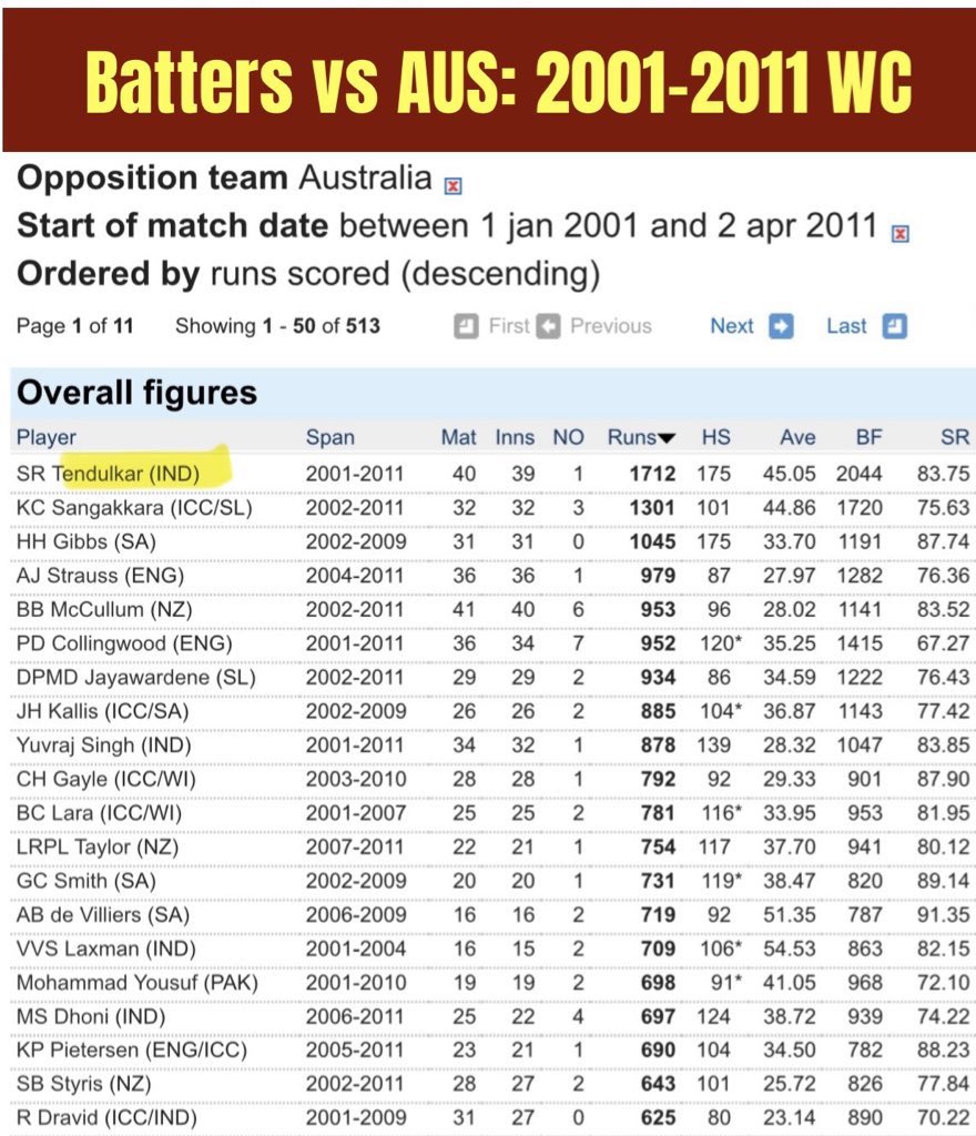 RohittRaina's tweet image. 2nd decade in intl cricket
-well past his prime
-nursing injuries all decade
-Rise of Sehwag, Dravid, Yuvi, Dhoni, Gambhir, Ganguly, etc
Yet, Most top scores & +4 relative SR.
In fewest inns compared to 2000s & 2010s’ greats
-Still WORLD’s best vs AUS by far