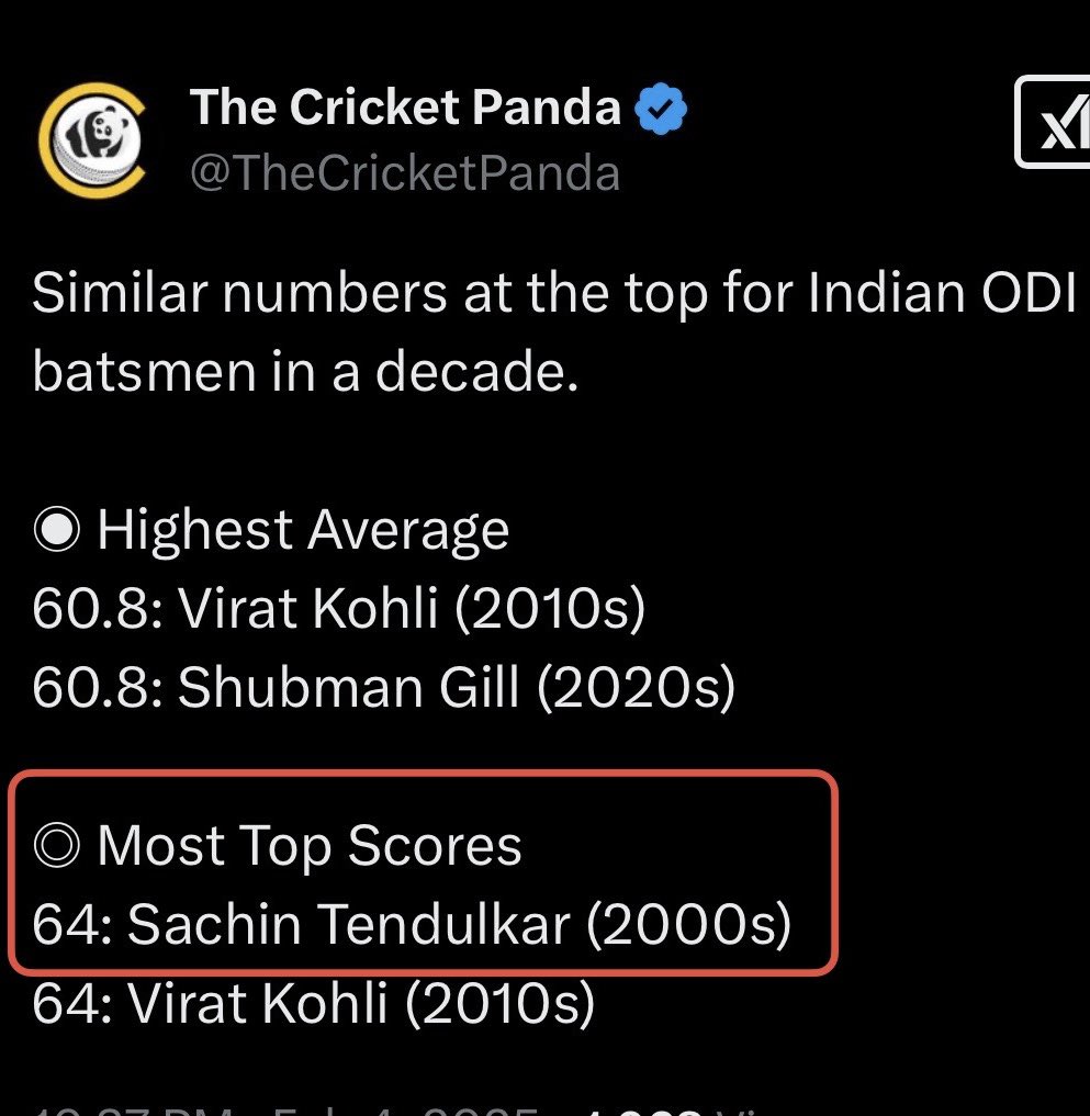 RohittRaina's tweet image. 2nd decade in intl cricket
-well past his prime
-nursing injuries all decade
-Rise of Sehwag, Dravid, Yuvi, Dhoni, Gambhir, Ganguly, etc
Yet, Most top scores & +4 relative SR.
In fewest inns compared to 2000s & 2010s’ greats
-Still WORLD’s best vs AUS by far