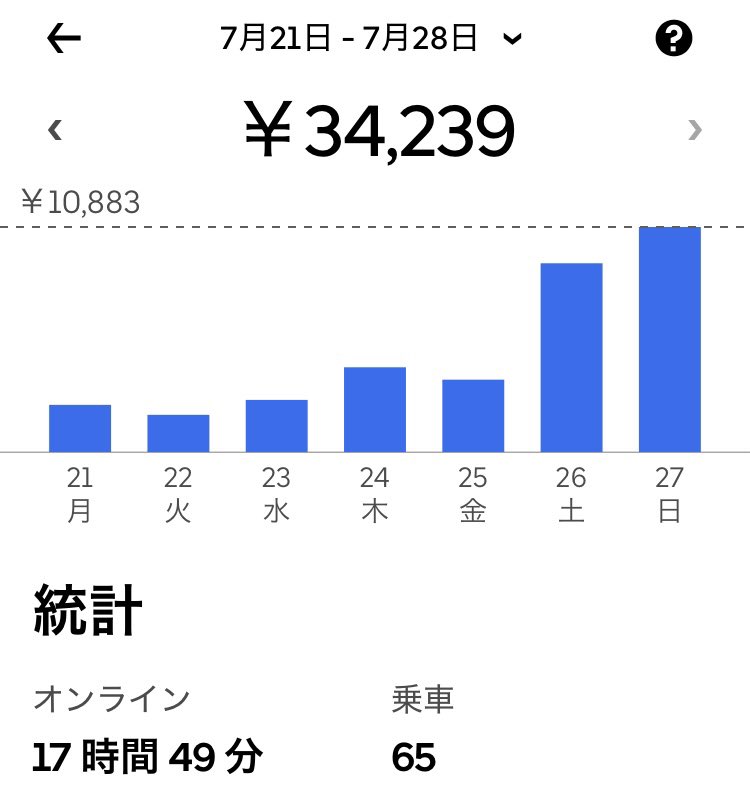 HSPmetamon's tweet image. 平日は週5で仕事。帰宅後に夕方からUber。
土日は朝から夕方までUber。
疲れた。こんな生活がいつまで続く?
展望の無い底辺人生。死にたい。