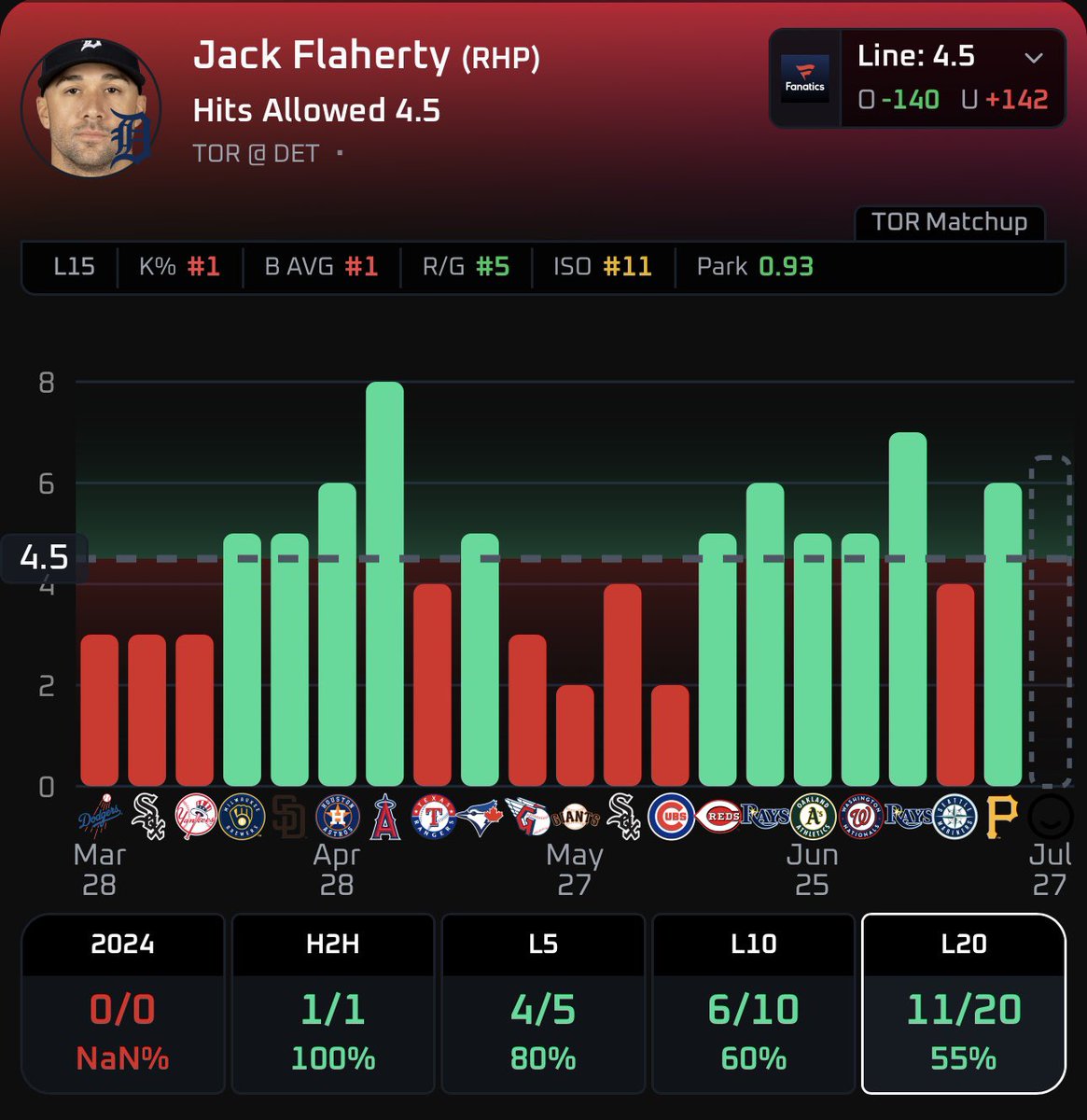 Gallery_Props's tweet image. MLB Play #1 7/27 ⬇️: 

⚾️: Jack Flaherty Over 4.5 HA

• Over In 4 Outta Last 5 Games Averaging Over 5.4 HA Per Start In His Last 5.
• Over In 2 Outta Last 3 Starts H2H Vs TOR Last Start Gave Up 5 Hits.
• The Blue Jays Hottest Bat Out Right Now.
• In TOR Last 15 Games They…