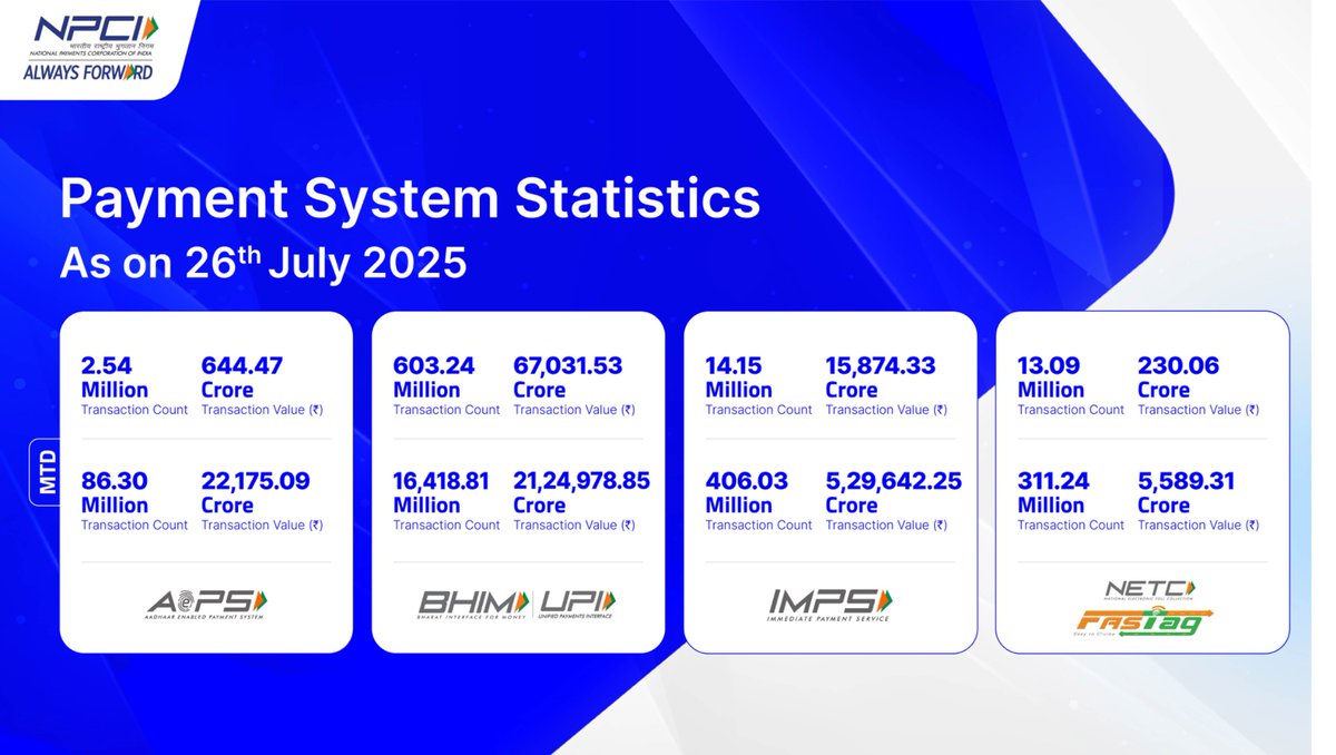 NPCI_NPCI's tweet image. Empowering your everyday transactions for a smarter tomorrow. Here are the daily stats for 26th July 2025. #AePS #BHIMUPI #IMPS #NETC