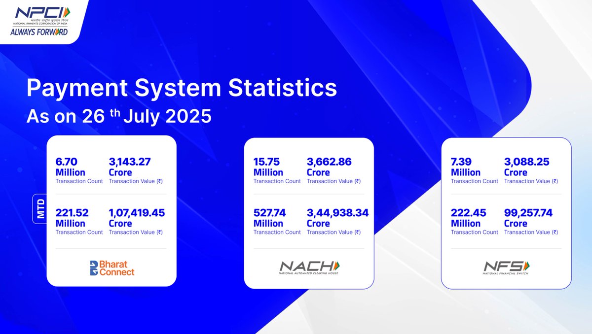 NPCI_NPCI's tweet image. Empowering your everyday transactions for a smarter tomorrow. Here are the daily stats for 26th July 2025. #BharatConnect #NACH #NFS