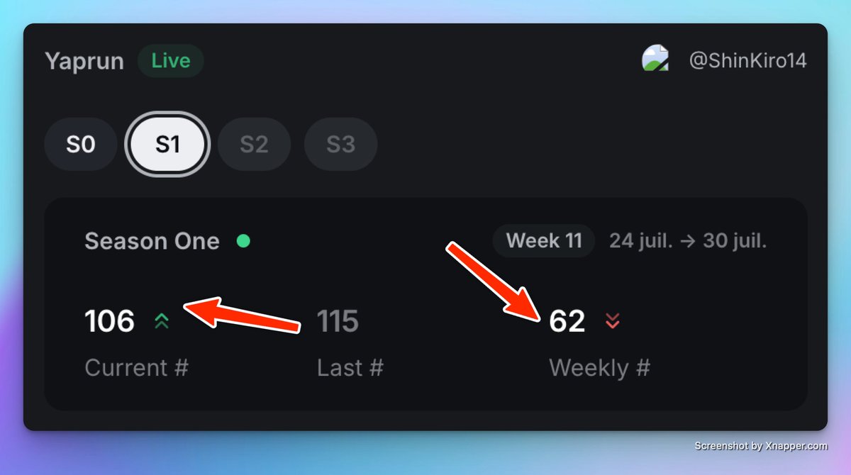 ShinKiro14's tweet image. Fell off slightly on the @infinex week, but I made progress on the overall S1 Yaprun. Approaching #100.

Also, your daily rank in the Bullrun game probably matters, so play it carefully:  

🔹Don&apos;t blindly pick the top 24 cards

🔹Focus on strong coins on a 7D timeframe

🔹Build…