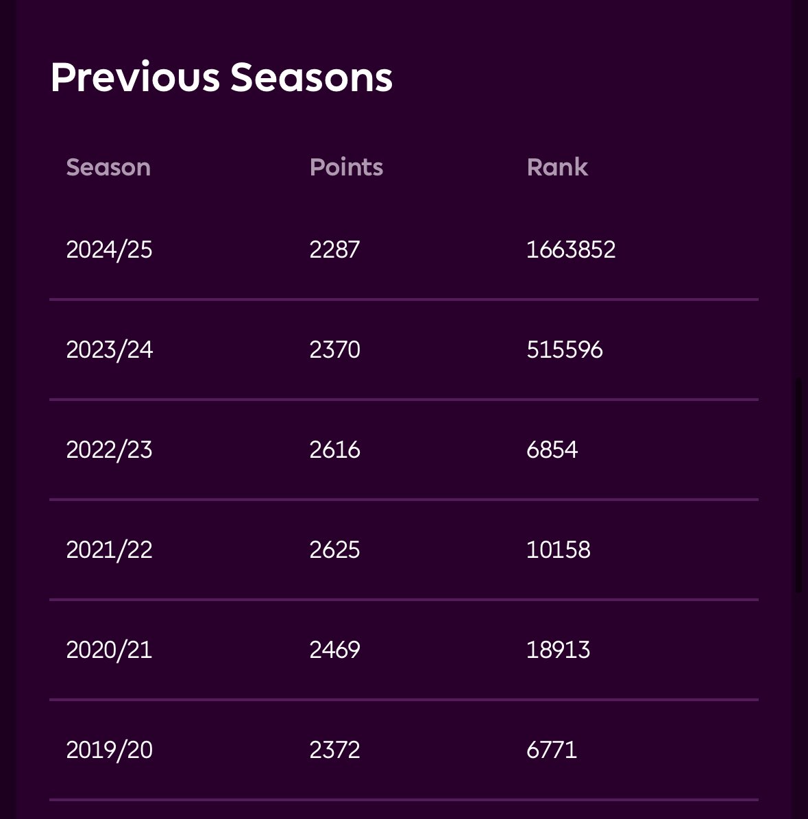 fplStoopTiger's tweet image. 4 good years followed by 2 stinkers ...... really need a decent season I can't cope with another dog shit one!