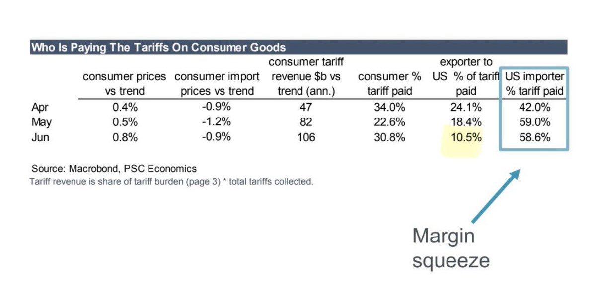 Foreigners are paying 10% of the tariffs.

Americans are paying 90%. 

Congratulations for playing yourselves.