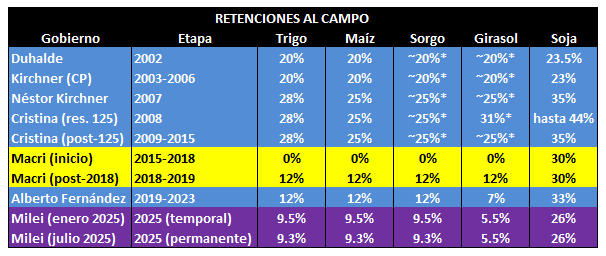 zenozain_carlos's tweet image. Comparto unos gráficos que me envió el amigo @PedroMihovilce1 sobre la evolución de las retenciones estos últimos años, con info más detallada...
Podemos notar dos detalles importantes:
1-Durante el macrismo llegaron a estar en CERO y después las tuvo que poner gracias a las…
