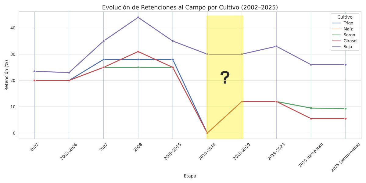 zenozain_carlos's tweet image. Comparto unos gráficos que me envió el amigo @PedroMihovilce1 sobre la evolución de las retenciones estos últimos años, con info más detallada...
Podemos notar dos detalles importantes:
1-Durante el macrismo llegaron a estar en CERO y después las tuvo que poner gracias a las…
