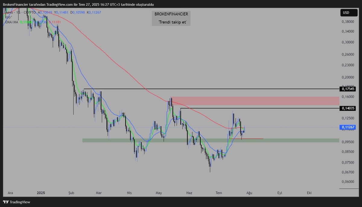 #AEVO Güzel bir SR alanı içerisinde önemli bir bölgenin likidite temizliği sonrasında alıcı tepkileri pozitif. Fiyatı kırmızı alana kadar sürme niyetindeyim Yeşil alan altı kapanışlarda negatif şeyler düşünmeye başlarım.