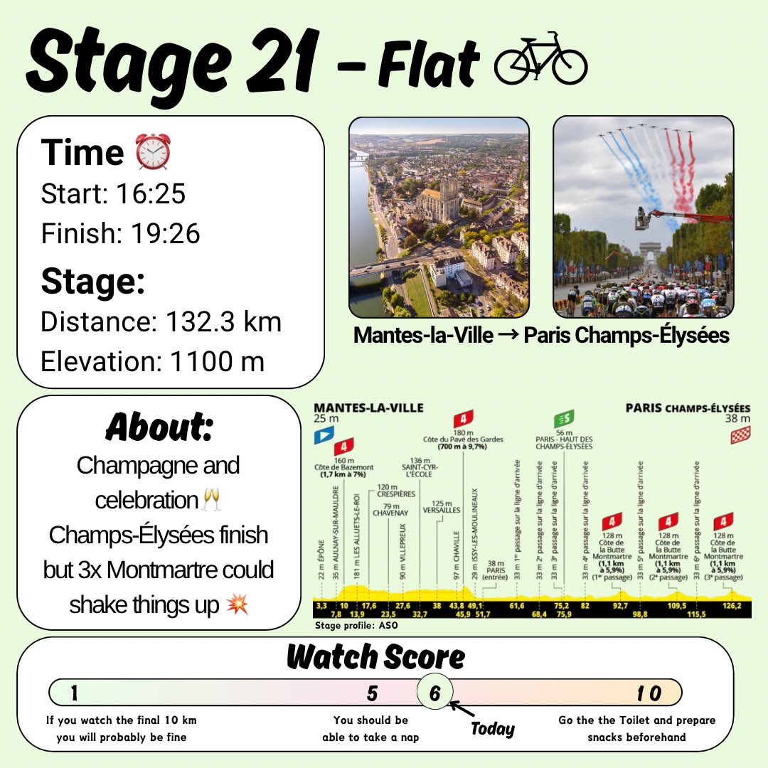 CyclingYazz's tweet image. And with that #TDF2025 comes to an end, but before the riders can enjoy some well deserved rest 1 final stage awaits๐ซ๐ท
And itโs not just the usual Champs-รlysรฉes sprint finish as theyโll tackle the Montmartre climb 3 times which could spice up the race especially if it rains๐ฌ๐ง๏ธ