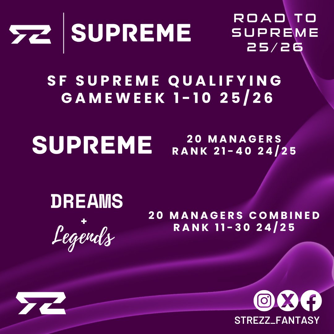 STREZZ FANTASY (@strezz_fantasy) on Twitter photo STREZZ FANTASY
ROAD TO SUPREME 25/26
DIRECT
20 MANAGERS SUPREME 24/25
10 MANAGERS DREAMS+LEGENDS 24/25
QUALIFYING
20 MANAGERS SUPREME 24/25
20 MANAGERS DREAMS+LEGENDS 24/25
#StrezzFantasy
CC
<a href="/FPL_Alphatraz/">ALPHATRAZ 🇮🇩</a> <a href="/michaelgio9/">-</a> <a href="/pisangij01/">FPL Liga Pisangijo</a>
x.com/Strezz_Fantasy… STREZZ FANTASY
ROAD TO SUPREME 25/26
DIRECT
20 MANAGERS SUPREME 24/25
10 MANAGERS DREAMS+LEGENDS 24/25
QUALIFYING
20 MANAGERS SUPREME 24/25
20 MANAGERS DREAMS+LEGENDS 24/25
#StrezzFantasy
CC
<a href="/FPL_Alphatraz/">ALPHATRAZ 🇮🇩</a> <a href="/michaelgio9/">-</a> <a href="/pisangij01/">FPL Liga Pisangijo</a>
x.com/Strezz_Fantasy…