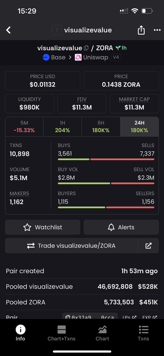 basedsnipez's tweet image. 5M Volume on a Zora creator coin that isn‘t even 1 day old btw.
Where are the people that said @base would be dead?
$ZORA is the play