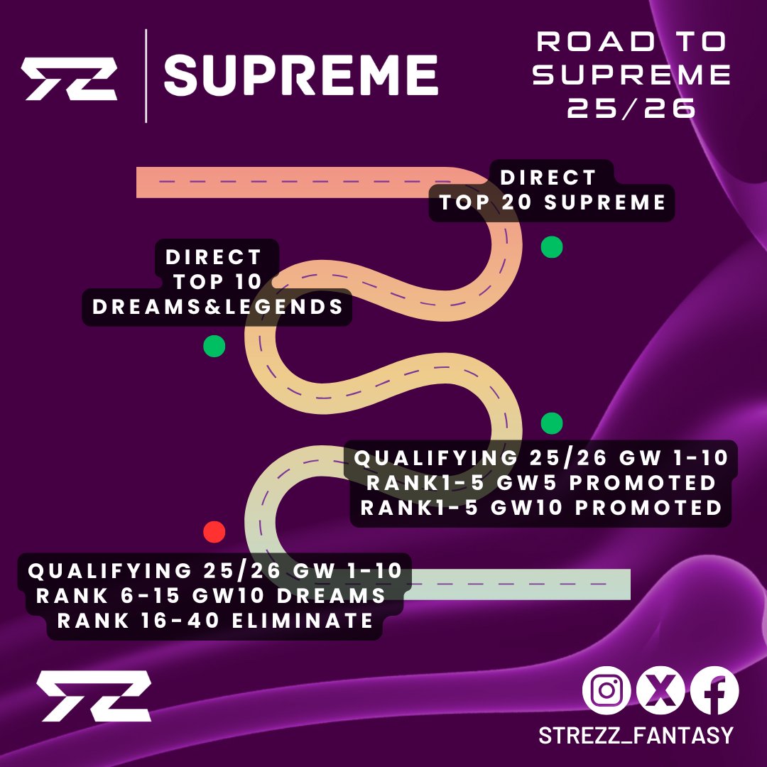 STREZZ FANTASY
ROAD TO SUPREME 25/26

QUALIFIED ✅
RANK 1-5 GW 5
RANK 1-5 GW 10

DREAMS ➡️
RANK 6-15 GW 10 

ELIMINATE ❌
RANK 16-40 GW 10

CC
<a href="/FPL__Strawhat/">FPL Strawhat (ADHI)</a> <a href="/_crisdiantoo/">Pak Bandi</a> <a href="/kalulutmeratus/">ᴷm</a>  
#StrezzFantasy
