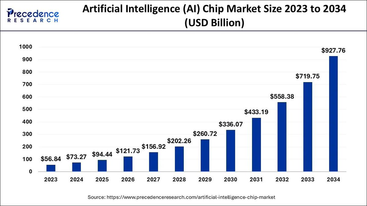 ตลาดชิป AI 🚀

จากแค่ $56B ในปี 2023 อาจจะพุ่งทะลุ $927B ในปี 2034!
(โตเฉลี่ยปีละ 29% เลยนะ!)

โอกาสแบบนี้…ถ้าคิดจะลงทุนสาย AI
ก็ต้องเริ่มมองหา “คนขายพลั่ว” ที่จะโตไปพร้อมๆ กันกับเทรนด์นี้

และผมคิดว่าคนขายพลั่วในเทรนด์นี้อาจจะเป็น…
- ออกแบบ ขายชิป: $NVDA, $AMD
-