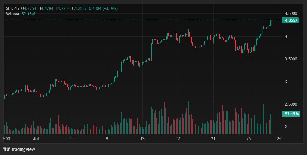 bitcoinmalaya's tweet image. $SUI is quietly building its empire
With the strongest L1 momentum right now, do not be surprised when corporates start announcing SUI in their treasury strategy
