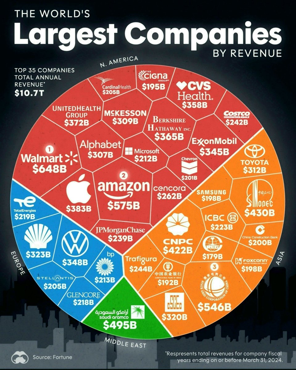 Globalstats11's tweet image. World's Top 35 Largest Companies by Revenue
🔹 North America
🇺🇸 Walmart – $648B
🇺🇸 Amazon – $575B
🇺🇸 Apple – $383B
🇺🇸 UnitedHealth Group – $372B
🇺🇸 Berkshire Hathaway – $365B
🇺🇸 CVS Health – $358B
🇺🇸 ExxonMobil – $345B
🇺🇸 McKesson – $309B
🇺🇸 Alphabet – $307B
🇺🇸 Cencora – $262B…