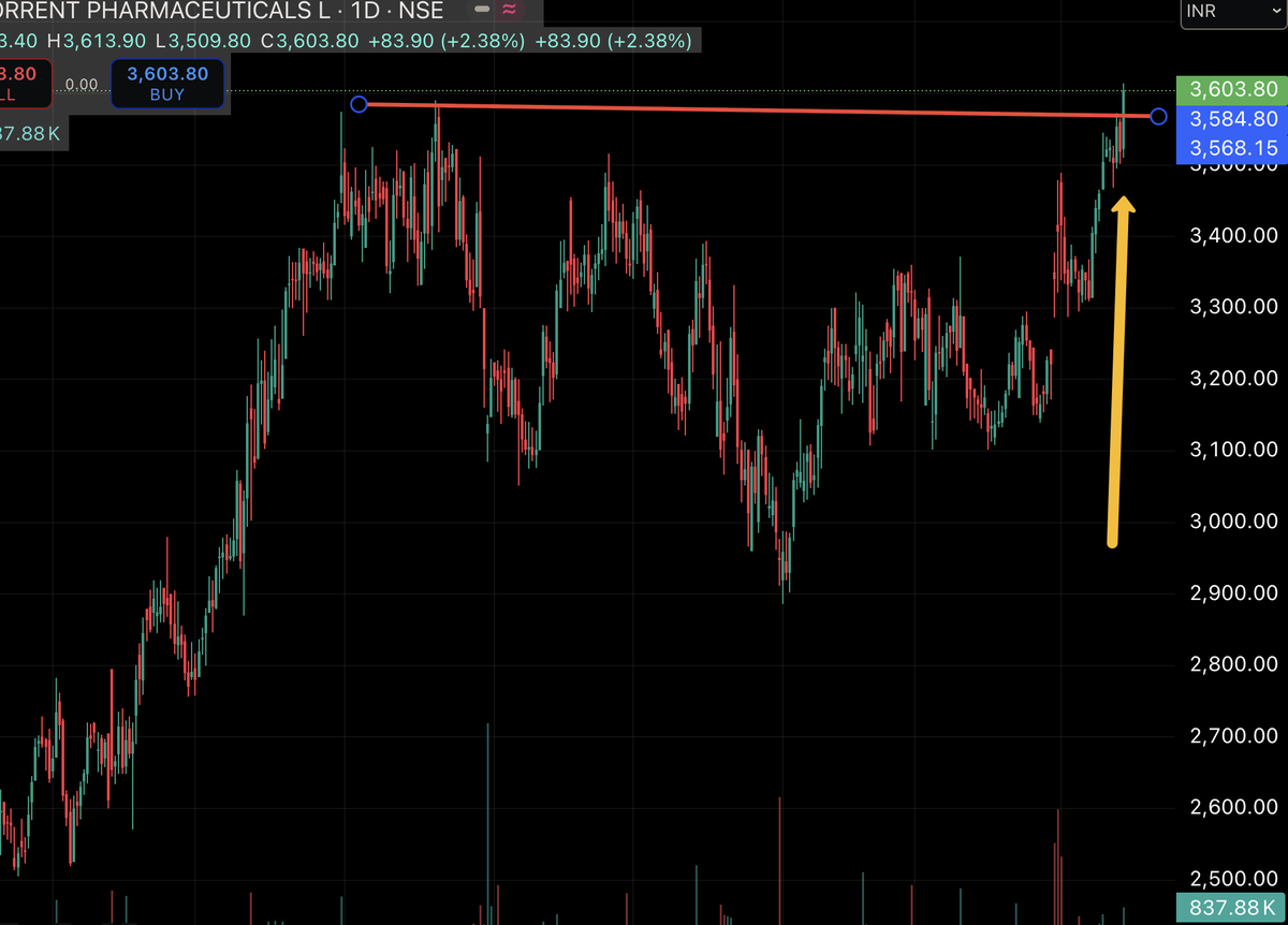 GreenRedStocks's tweet photo. Looks so strong....looks like its about blast
Disc: Only for study purpose
#TORNTPHARM #StocksToWatch #StocksToTrade #StocksInFocus https://t.co/QOuRYKzBiV