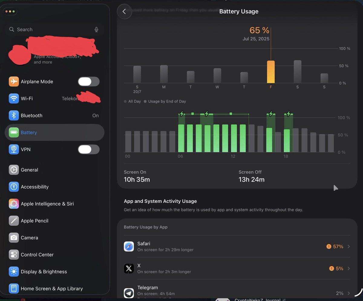 VikingXBT's tweet image. Uhh I use my iPad on average 9-11 hours a day + my iPhone 5-7 hours. 🙈

That means I literally only spend 1-2 hours awake without being on my phone or iPad. Good thing I&apos;m going on vacations soon.

And they said being retiring your day job to go full time crypto would be chill…