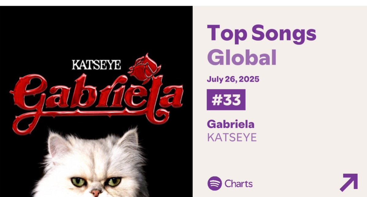 KChartsupdate3's tweet image. KATSEYE’s “Gabriela” remains on the Global Spotify chart at #33 with over 2,324,629 streams