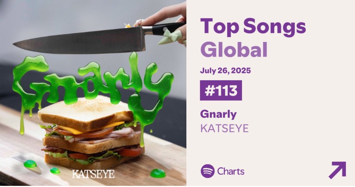 KChartsupdate3's tweet image. KATSEYE’s “Gnarly” remains on the Global Spotify chart at #113 (+2 ) with 1,495,822 streams!