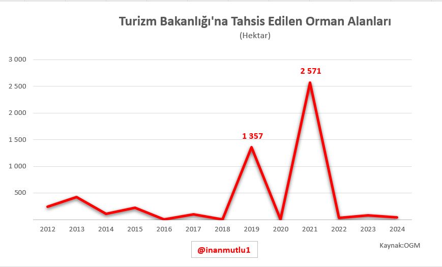 inanmutlu1's tweet image. Ormanlarımızı sadece yangınlar, madenler, enerji yatırımları yok etmiyor.
Oteller de mahvediyor.
Sadece 2019 ve 2021 yıllarında 3 bin 928 hektarlık - 5 bin 500 futbol sahası- alan turizme tahsis edildi.
Otel sahibi Bakan farkını hissettiriyor