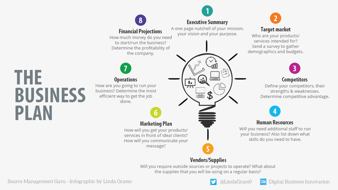 NandnNor's tweet image. If you are keen to create a startup, probably you are trying to figure out what are the aspects to consider when drafting a complete and persuasive Business Plan.
#infographic by @LindaGrass0 rt @antgrasso > #Startups #BusinessPlan