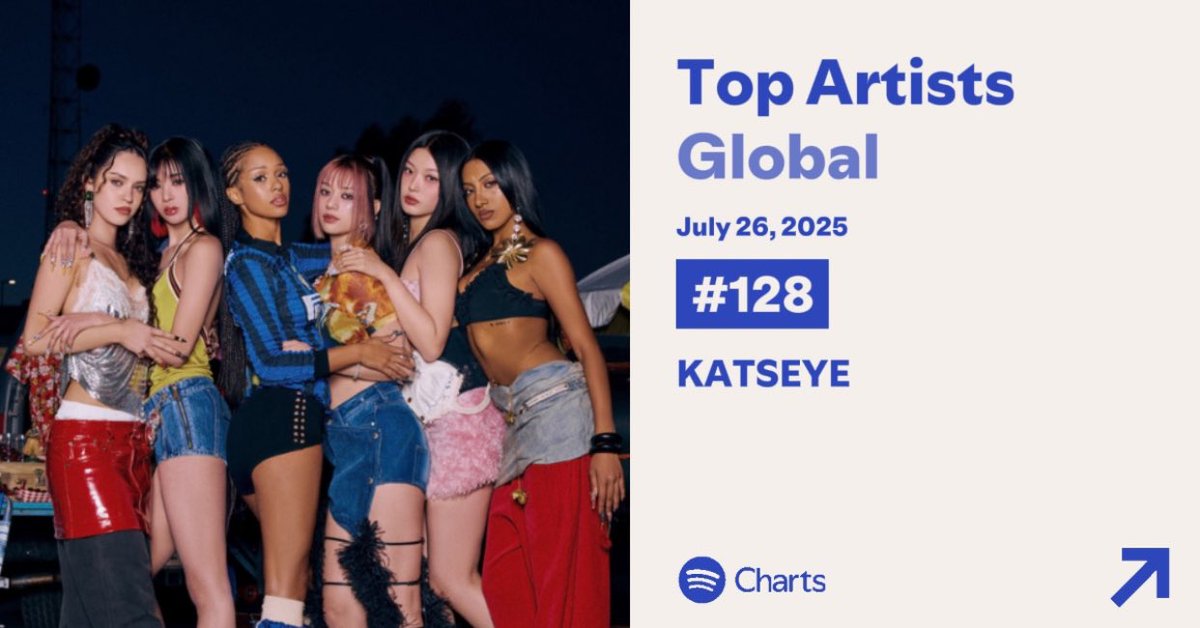 KChartsupdate3's tweet image. KASTEYE remain at the Spotify Daily Top Artists Global at #128 (+5 )
