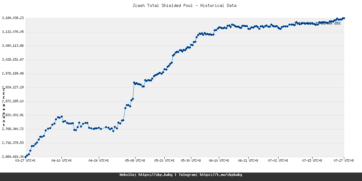 ZBitUSD's tweet image. 🚨 ATTENTION ALL! 🚨
📊 Zcash Dashboard Update
🕒 2025-07-27 21:38:14 UTC+8
💵 ZEC/USD: $41.22
🛡 Total Shielded: 3,184,038.23482495 ZEC (↑1,688.87986362)
💰 Total Shielded USD ≈ $131,246,056.04 (↑$133,262.62)
🌳 Orchard: 2,310,691.25946528 ZEC
🌿 Sa...