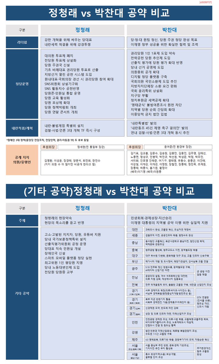 nextto_mingx2's tweet image. 진짜 과거고 인성이고 다 떠나서 공약만 봐도 ㄹㅇ 수준차이 심한데