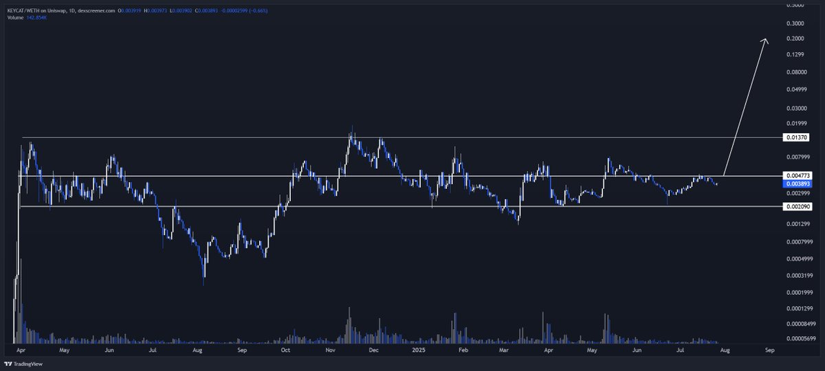 This is a log chart of $KEYCAT

A future billion dollar token on <a href="/base/">Base</a> in 2025 currently at $40m FDV.

Looks good send it