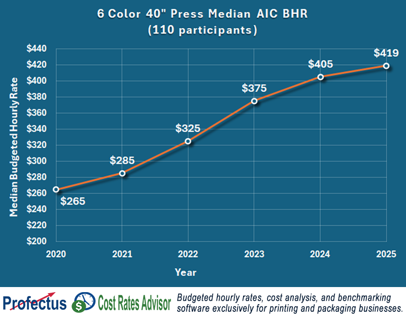 profectus's tweet photo. Printing Press Operating Costs and Prices Surge 58%

The median all-inclusive budgeted hourly cost to operate a 6-color, 40-inch offset press has jumped 58% in just five years. Want to see how your costs and prices compare to the industry? https://t.co/hmWbVskJoj https://t.co/YBJDLxr0Lq