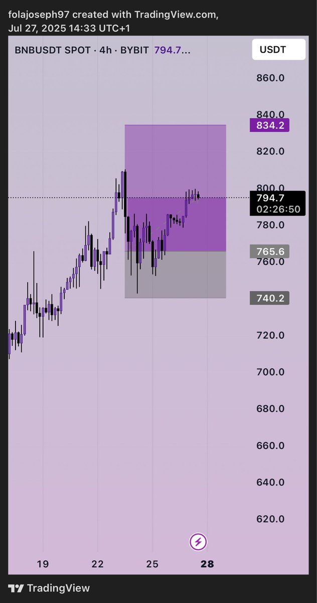 Been holding my BnB|USDT Trade for a week now and still hold

What I learnt from this trade?

- When you genuinely accept the risk, you will be at peace with any outcome

-The consistency you seek is in your mind and not the market

-The hard cold reality of trading is that every