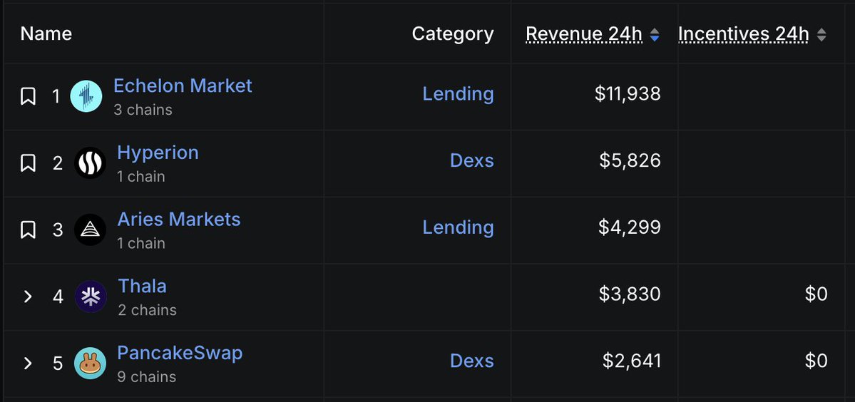 0x_Baba's tweet image. Seems like we’ve got an LFM rivalry on our hands.
For the first time since the @Aptos LFM program launched, two active money markets are in the mix.
On one hand, we’ve got @AriesMarkets. An OG. Once the undisputed heavyweight with the highest TVL across the entire Aptos…